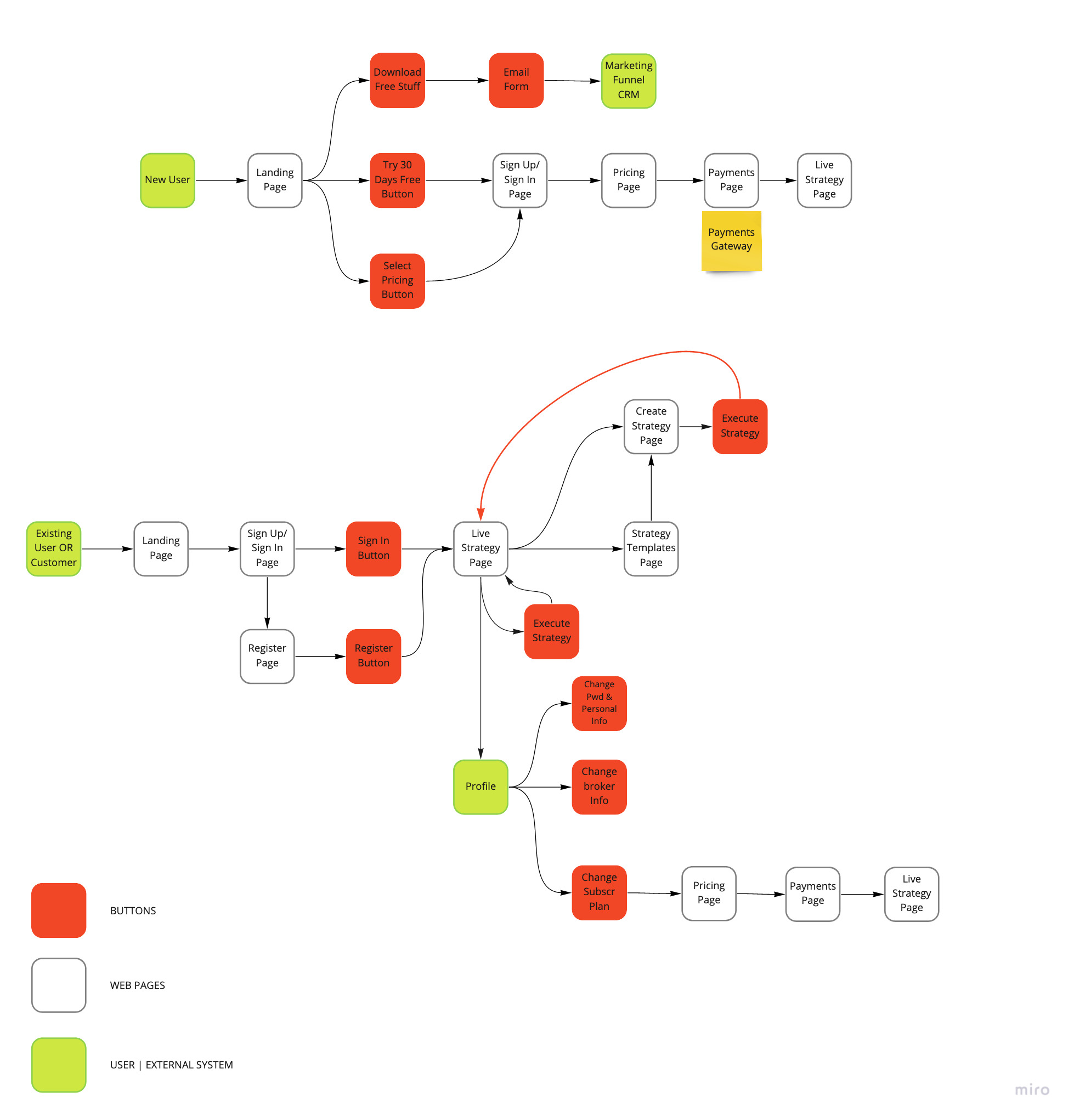 Web User Flow